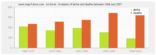 Le Dorat : Evolution of births and deaths between 1968 and 2007